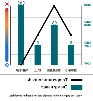 An example energy usage graph showing high or low temperatures increases energy cost